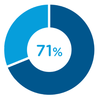 71%