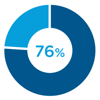 76%